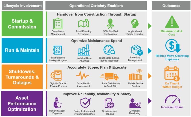 A Strategic Partnership Driving Valve Operational Performance Improvement