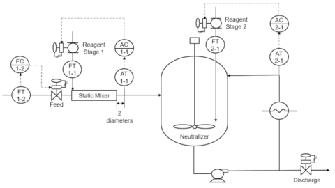 pH Modeling and Control at AIChE Spring Meeting