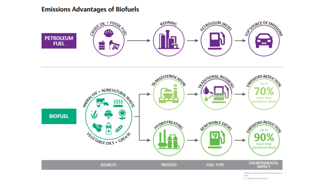 Advantages Of Renewable Diesel