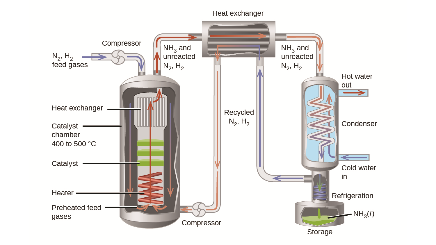 ammonia fertilizer process