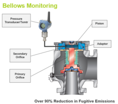 Meeting Regulatory Requirements with PRV Monitoring