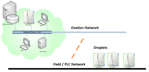 Ovation Controller, I/O and Software Update