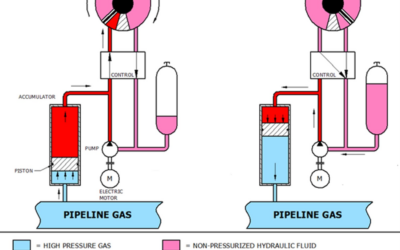 Emission-Free Gas-Powered Actuators are “Fit for 55”