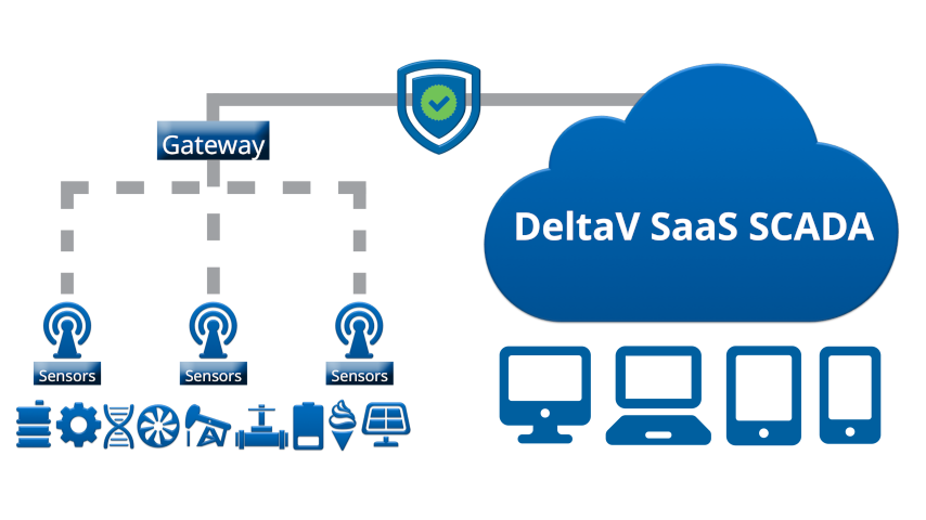 DeltaV SaaS SCADA