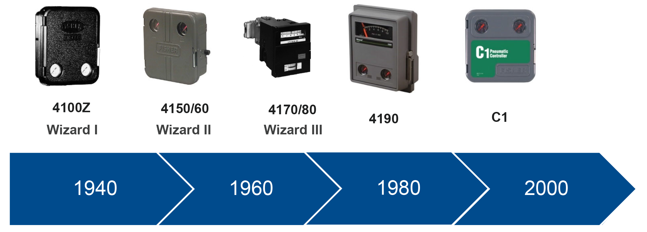Fisher controller timeline, 1940-2000