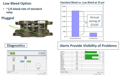 Digital Valve Controllers for Net-Zero Objectives