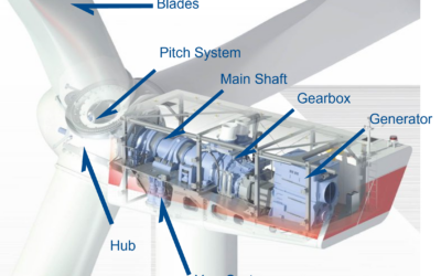 Revitalizing Wind Generation