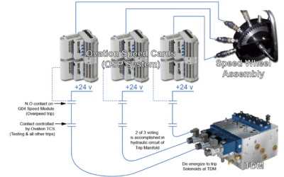 Turbine Control Mechanical Updates