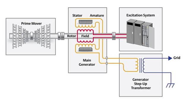 Generator Excitation Tips and Tricks