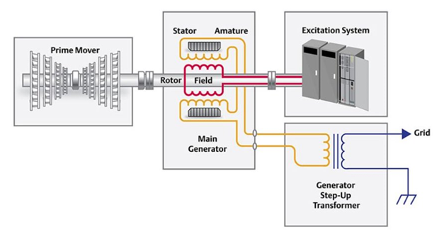 Ovation Excitation System