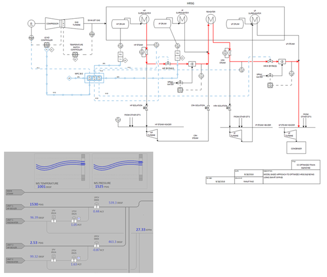 Steam turbine bypass control