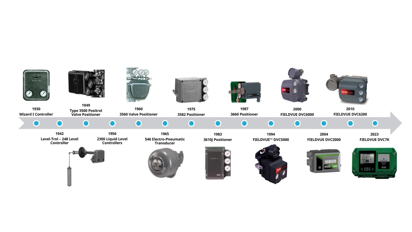 Starting with the Fisher 3500 Positrol Valve Positioner in 1949, valve positioning technology has improved dramatically.