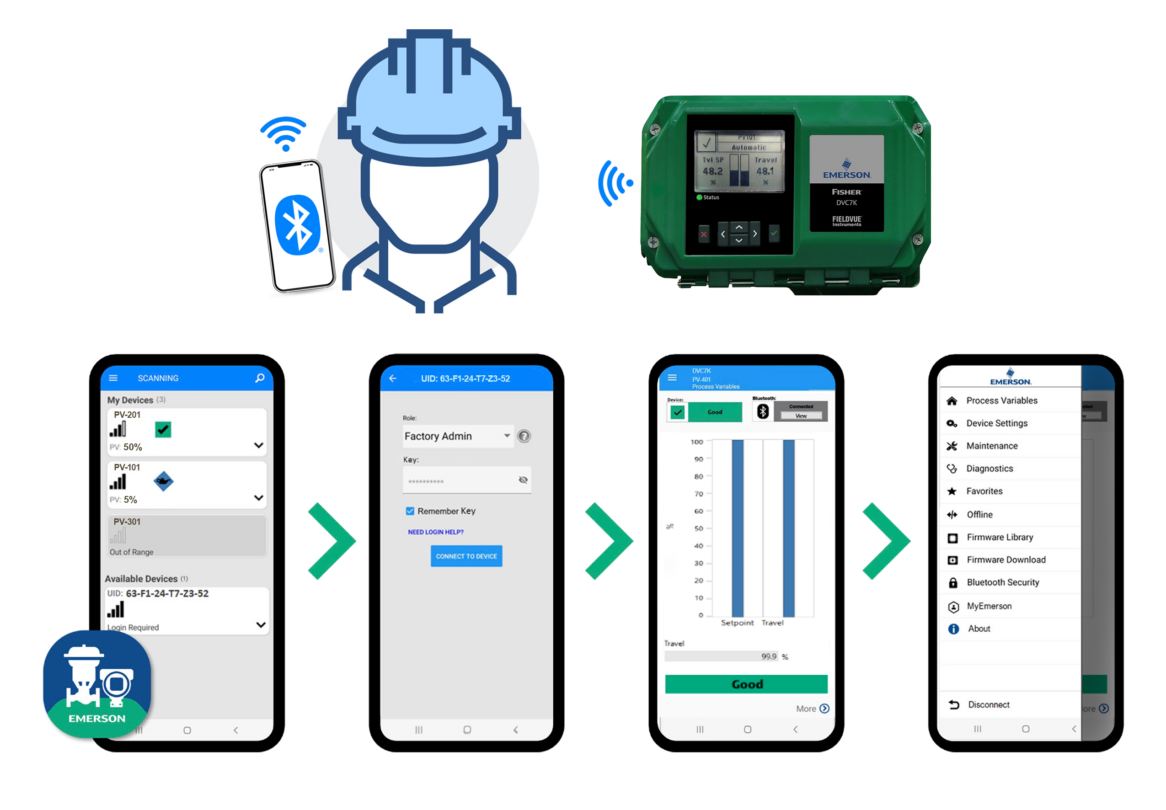 Bluetooth communications offer high-speed local communications without opening device covers, however there are cybersecurity issues associated with these remote connections. Recently introduced protocol revisions, such as Emerson’s Secure Bluetooth Wireless Technology, provide safe use of this technology.