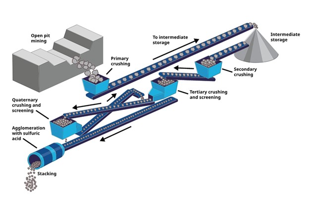 Raw ore is typically transferred via conveyors through a series of crushing/grinding steps to break up the ore into fine particles. Later steps in this process often use enormous SAG and/or ball mills to reduce the ore to a very fine, granular consistency.