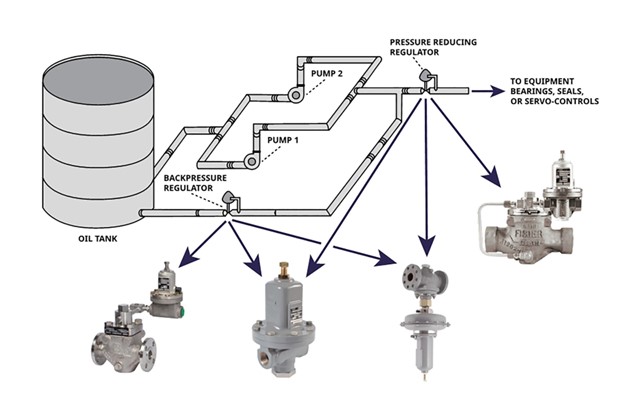 The lube oil system is critical for crushing/grinding/milling operations and must utilize high-tier regulators and controls to ensure very reliable performance. (Emerson Fisher models LR128, MR95/98, MR108 and LR125 shown left to right.)