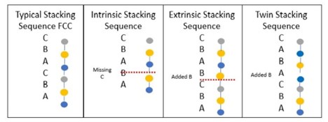 Depiction of stacking faults sequences