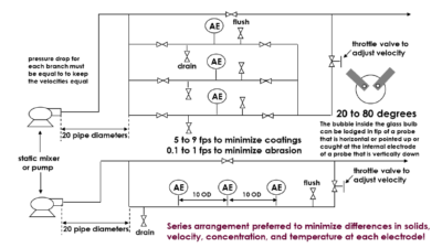 Greg McMillan’s pH Measurement Best Practices