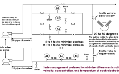 Greg McMillan’s pH Measurement Best Practices