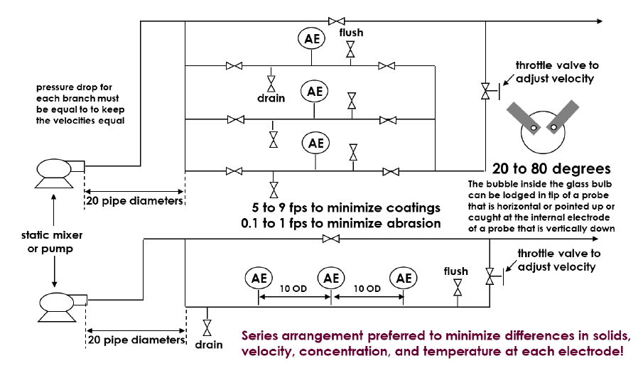 Horizontal piping arrangement for pH probes