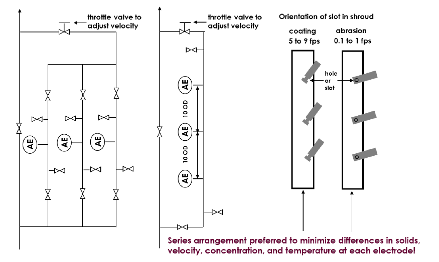 Vertical piping arrangement for pH probes