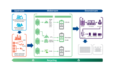 Control Valve Considerations in Lithium Battery Applications