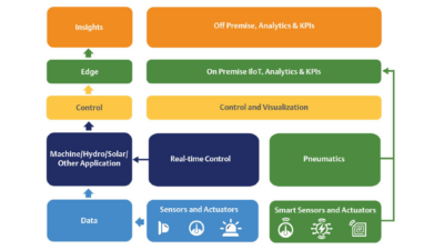 Improving Reliability and Efficiency with Edge Technology