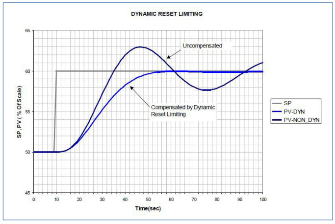 DeltaV dynamic reset limiting