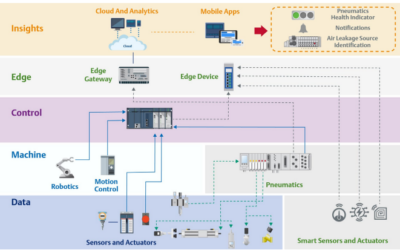 Driving Factory Operational Performance Improvements