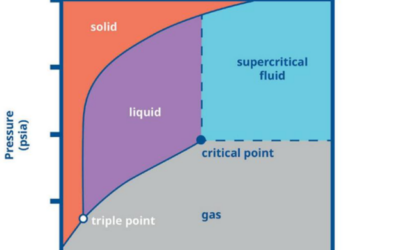 Supercritical Control Valve Selection